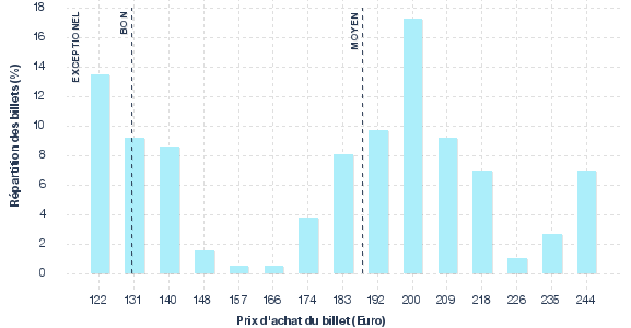 répartition des prix