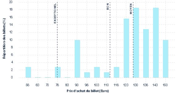 répartition des prix