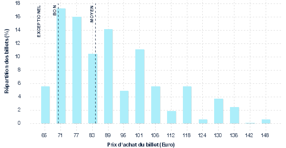 répartition des prix