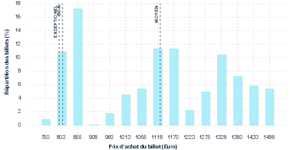 répartition des prix