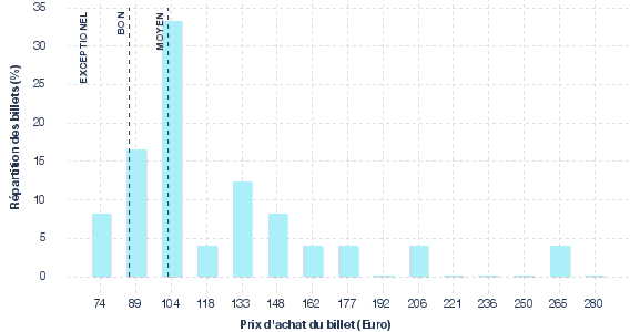 répartition des prix