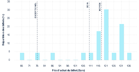 répartition des prix