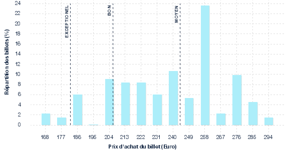 répartition des prix