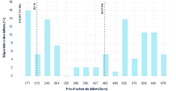 répartition des prix