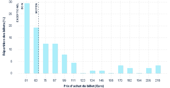 répartition des prix