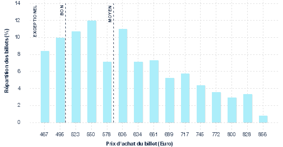 répartition des prix