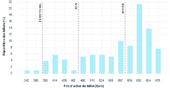 répartition des prix