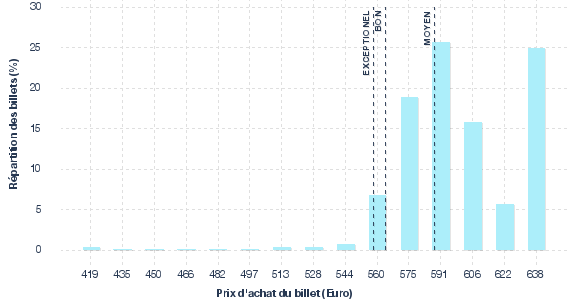 répartition des prix