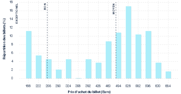 répartition des prix