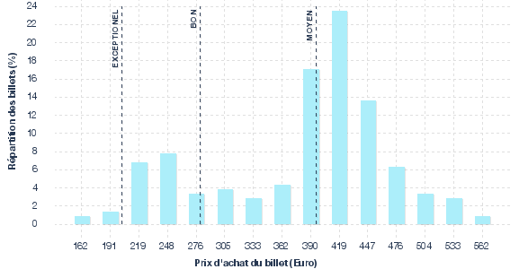 répartition des prix