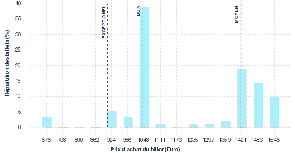 répartition des prix