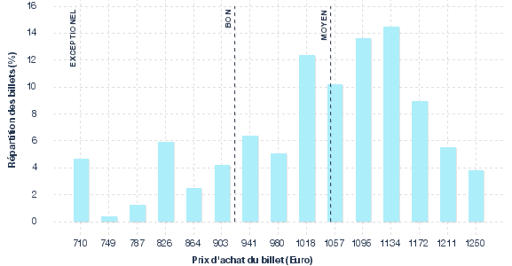 répartition des prix