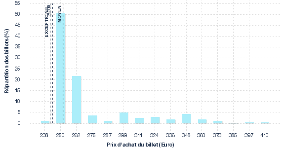 répartition des prix