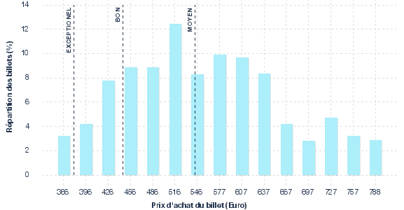 répartition des prix