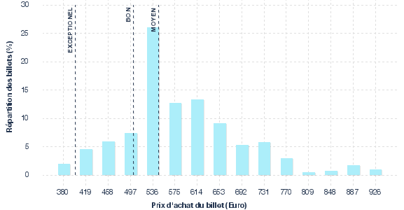 répartition des prix