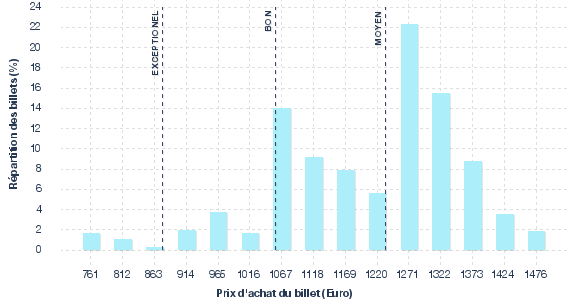 répartition des prix