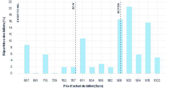 répartition des prix