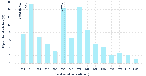 répartition des prix