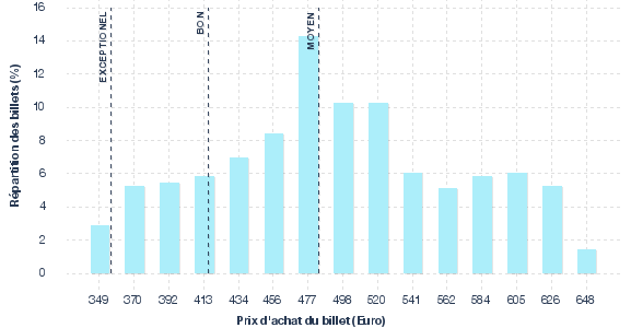 répartition des prix