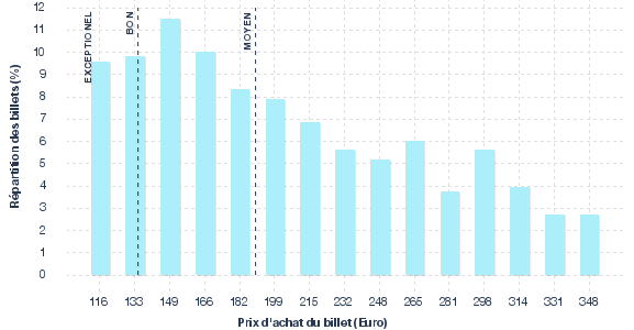 répartition des prix