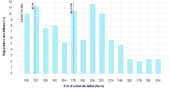 répartition des prix