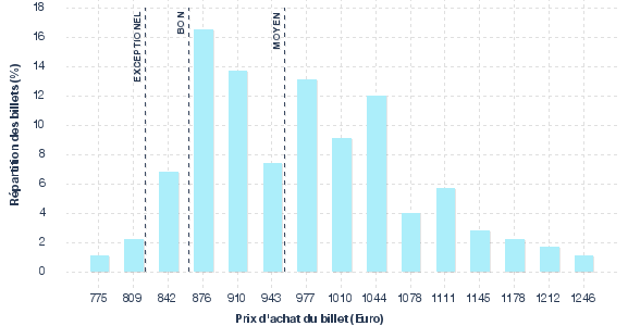 répartition des prix