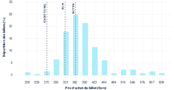 répartition des prix