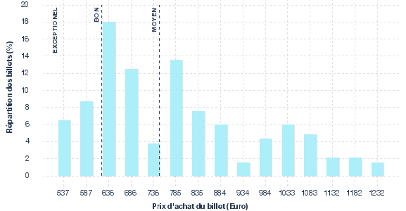 répartition des prix