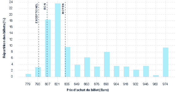 répartition des prix