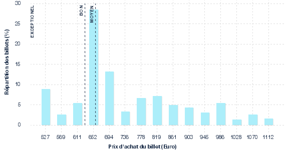 répartition des prix