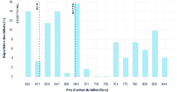 répartition des prix