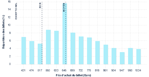 répartition des prix