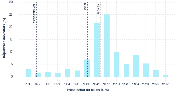 répartition des prix