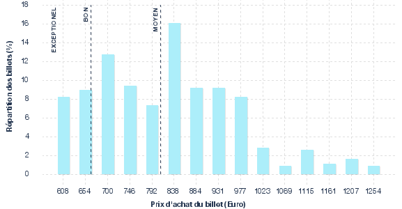 répartition des prix