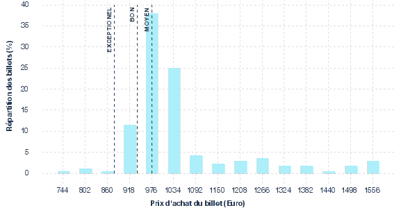 répartition des prix