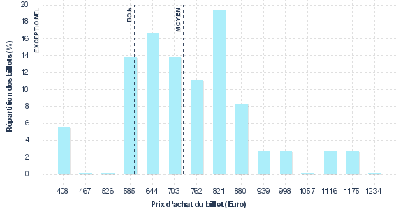 répartition des prix