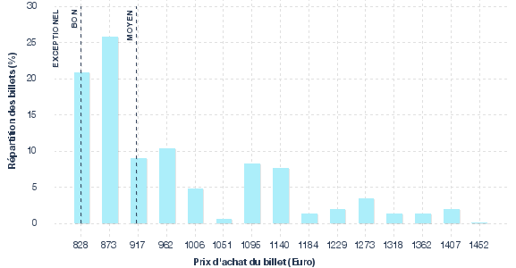 répartition des prix