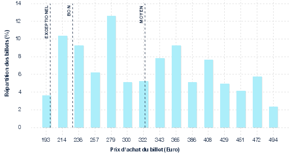 répartition des prix