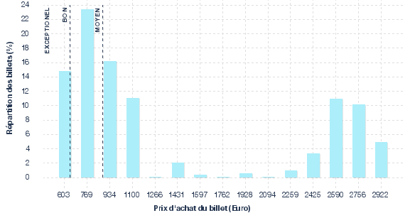 répartition des prix