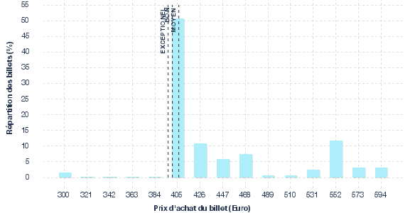 répartition des prix