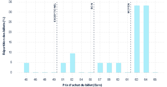 répartition des prix