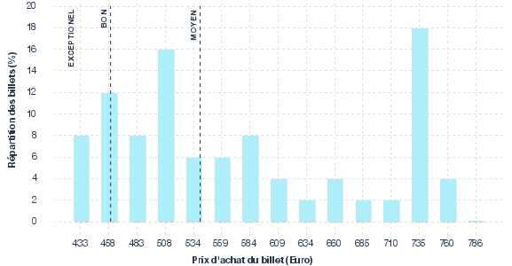 répartition des prix