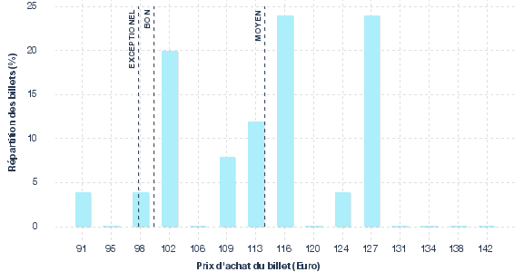 répartition des prix