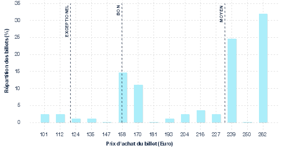 répartition des prix