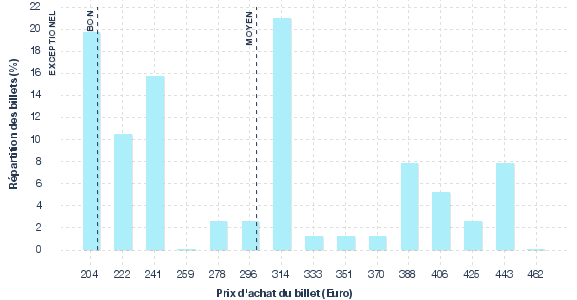 répartition des prix