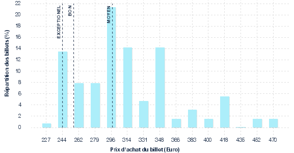 répartition des prix