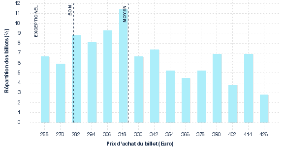 répartition des prix