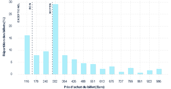 répartition des prix