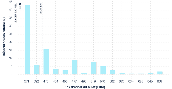 répartition des prix