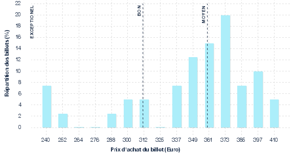 répartition des prix